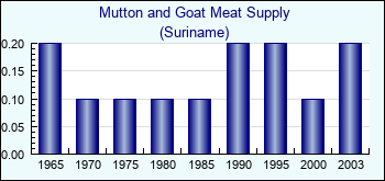 Suriname. Mutton and Goat Meat Supply