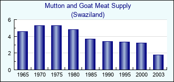 Swaziland. Mutton and Goat Meat Supply