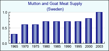 Sweden. Mutton and Goat Meat Supply