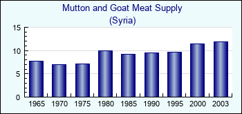Syria. Mutton and Goat Meat Supply