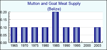 Belize. Mutton and Goat Meat Supply