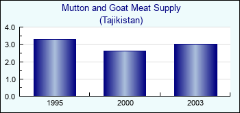 Tajikistan. Mutton and Goat Meat Supply