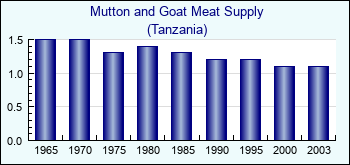 Tanzania. Mutton and Goat Meat Supply
