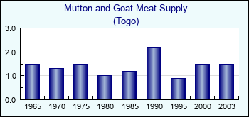 Togo. Mutton and Goat Meat Supply