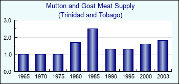 Trinidad and Tobago. Mutton and Goat Meat Supply