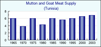 Tunisia. Mutton and Goat Meat Supply