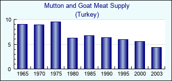 Turkey. Mutton and Goat Meat Supply