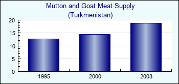 Turkmenistan. Mutton and Goat Meat Supply