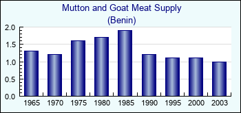 Benin. Mutton and Goat Meat Supply