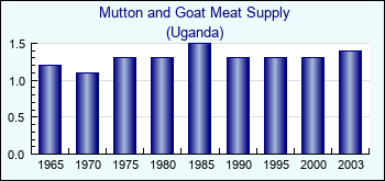 Uganda. Mutton and Goat Meat Supply