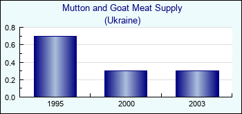 Ukraine. Mutton and Goat Meat Supply