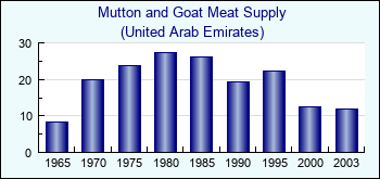 United Arab Emirates. Mutton and Goat Meat Supply