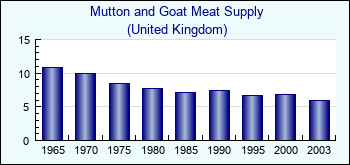 United Kingdom. Mutton and Goat Meat Supply