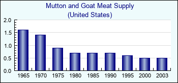 United States. Mutton and Goat Meat Supply