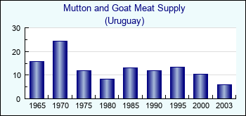 Uruguay. Mutton and Goat Meat Supply