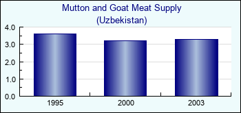 Uzbekistan. Mutton and Goat Meat Supply