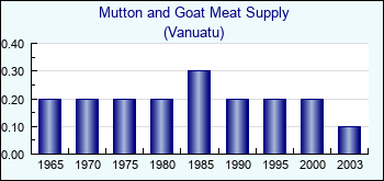 Vanuatu. Mutton and Goat Meat Supply