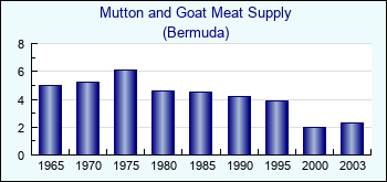 Bermuda. Mutton and Goat Meat Supply