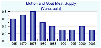 Venezuela. Mutton and Goat Meat Supply