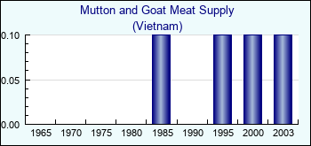 Vietnam. Mutton and Goat Meat Supply