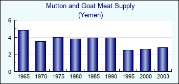 Yemen. Mutton and Goat Meat Supply
