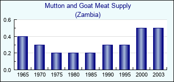 Zambia. Mutton and Goat Meat Supply