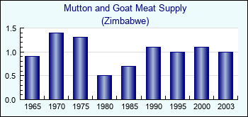 Zimbabwe. Mutton and Goat Meat Supply