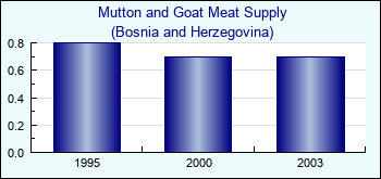 Bosnia and Herzegovina. Mutton and Goat Meat Supply