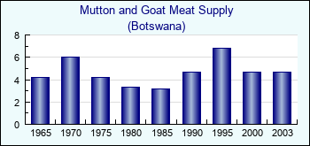Botswana. Mutton and Goat Meat Supply