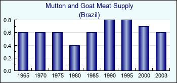 Brazil. Mutton and Goat Meat Supply