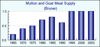 Brunei. Mutton and Goat Meat Supply