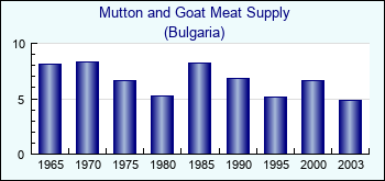 Bulgaria. Mutton and Goat Meat Supply
