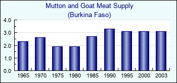 Burkina Faso. Mutton and Goat Meat Supply