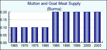 Burma. Mutton and Goat Meat Supply