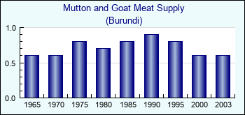 Burundi. Mutton and Goat Meat Supply