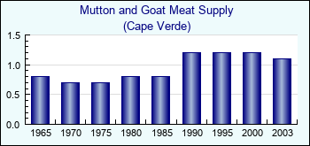 Cape Verde. Mutton and Goat Meat Supply