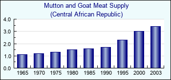 Central African Republic. Mutton and Goat Meat Supply