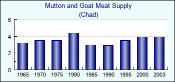 Chad. Mutton and Goat Meat Supply
