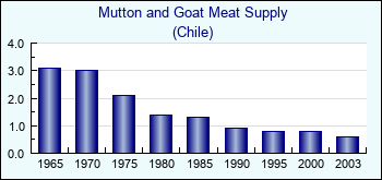 Chile. Mutton and Goat Meat Supply