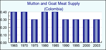 Colombia. Mutton and Goat Meat Supply