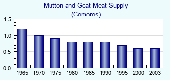 Comoros. Mutton and Goat Meat Supply