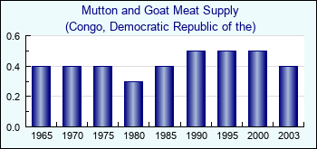 Congo, Democratic Republic of the. Mutton and Goat Meat Supply