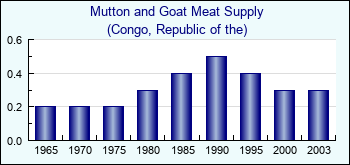 Congo, Republic of the. Mutton and Goat Meat Supply