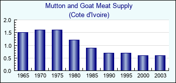 Cote d'Ivoire. Mutton and Goat Meat Supply