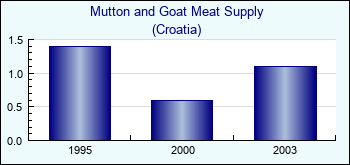 Croatia. Mutton and Goat Meat Supply