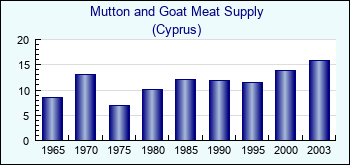 Cyprus. Mutton and Goat Meat Supply