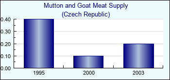 Czech Republic. Mutton and Goat Meat Supply