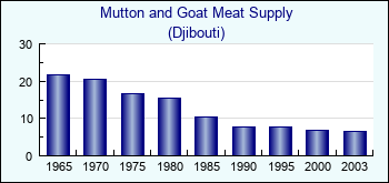 Djibouti. Mutton and Goat Meat Supply