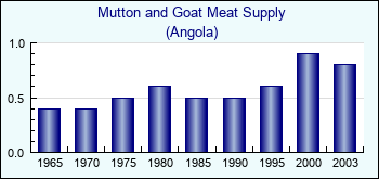 Angola. Mutton and Goat Meat Supply