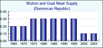 Dominican Republic. Mutton and Goat Meat Supply